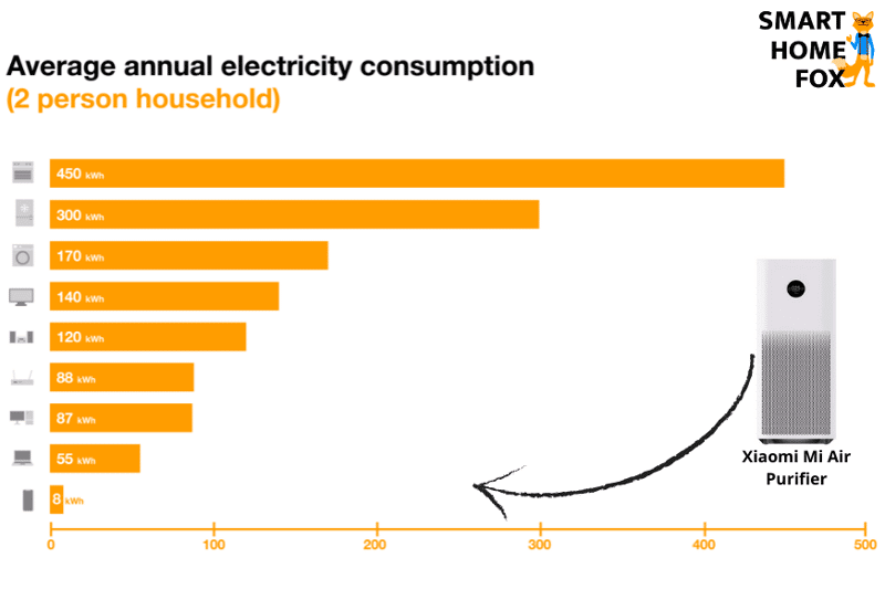 Der Xiaomi Mi Air Purifier Pro H befindet sich auf der Stromverbrauchsskala im Vergleich